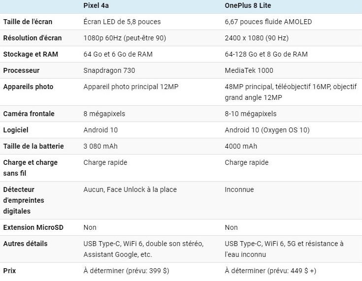 Google Pixel 4a vs OnePlus 8 Lite: Spécifications