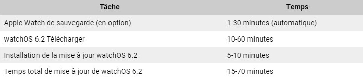 temps la mise à jour watchOS 6.2