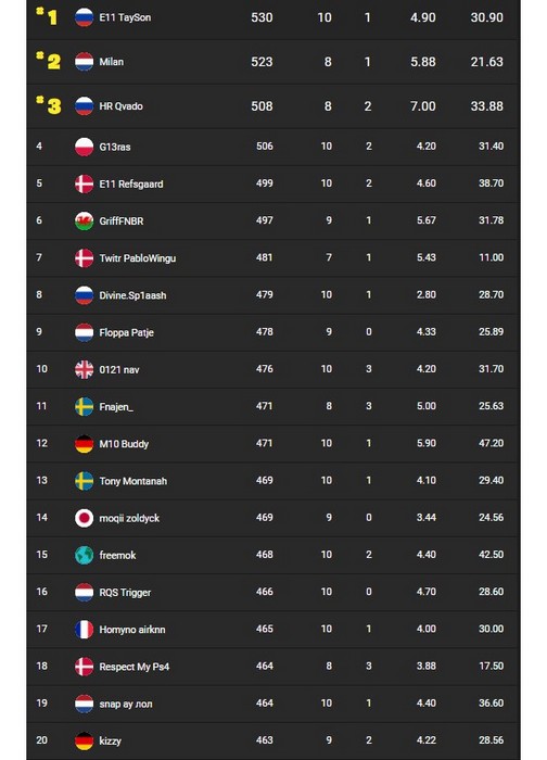 Classement et résultats de la Dreamhack Cup