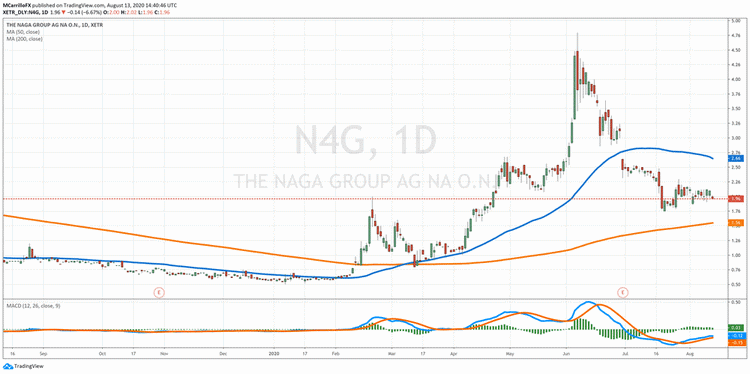 Analyse du partage N4G
