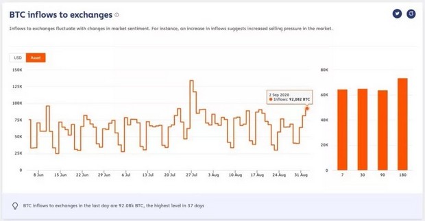 Le prix du Bitcoin baisse à nouveau