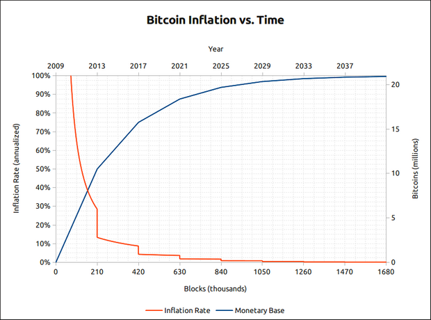 Inflation Bitcoin selon Bitcoinblockchain.com.
