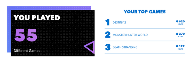 PlayStation Wrap Up donne aux joueurs des statistiques sur leur dernière année de jeu