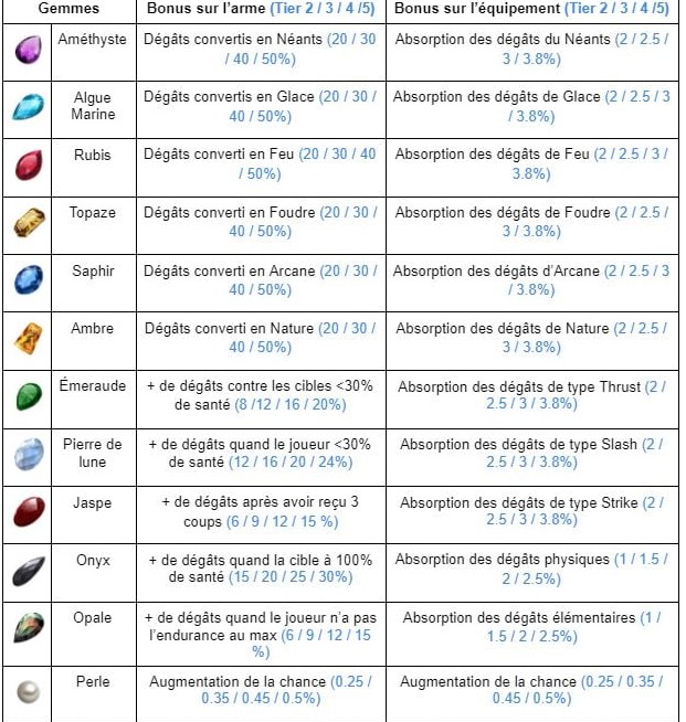 La liste des gemmes équipables