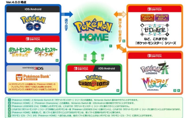 Comment Pokémon Home sera-t-il compatible avec Pokémon Champions