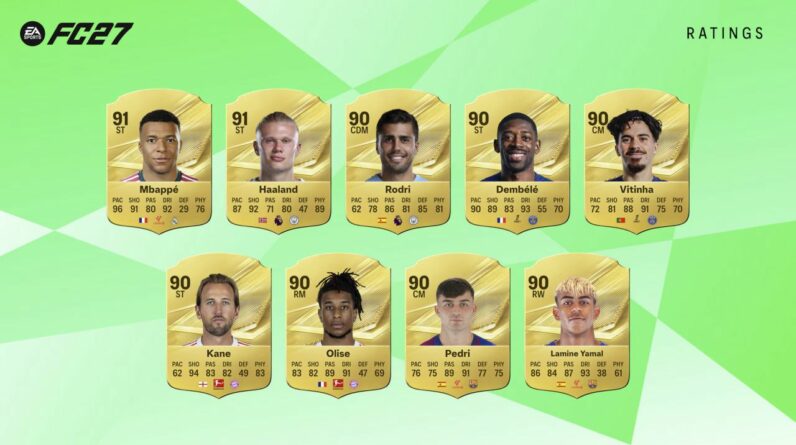 Illustration des notes FC 27 présentant Mbappé et Haaland à 91, ainsi que Rodri, Dembélé, Vitinha, Kane, Olise, Pedri et Yamal à 90.