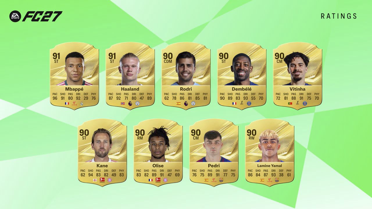 Illustration des notes FC 27 présentant Mbappé et Haaland à 91, ainsi que Rodri, Dembélé, Vitinha, Kane, Olise, Pedri et Yamal à 90.